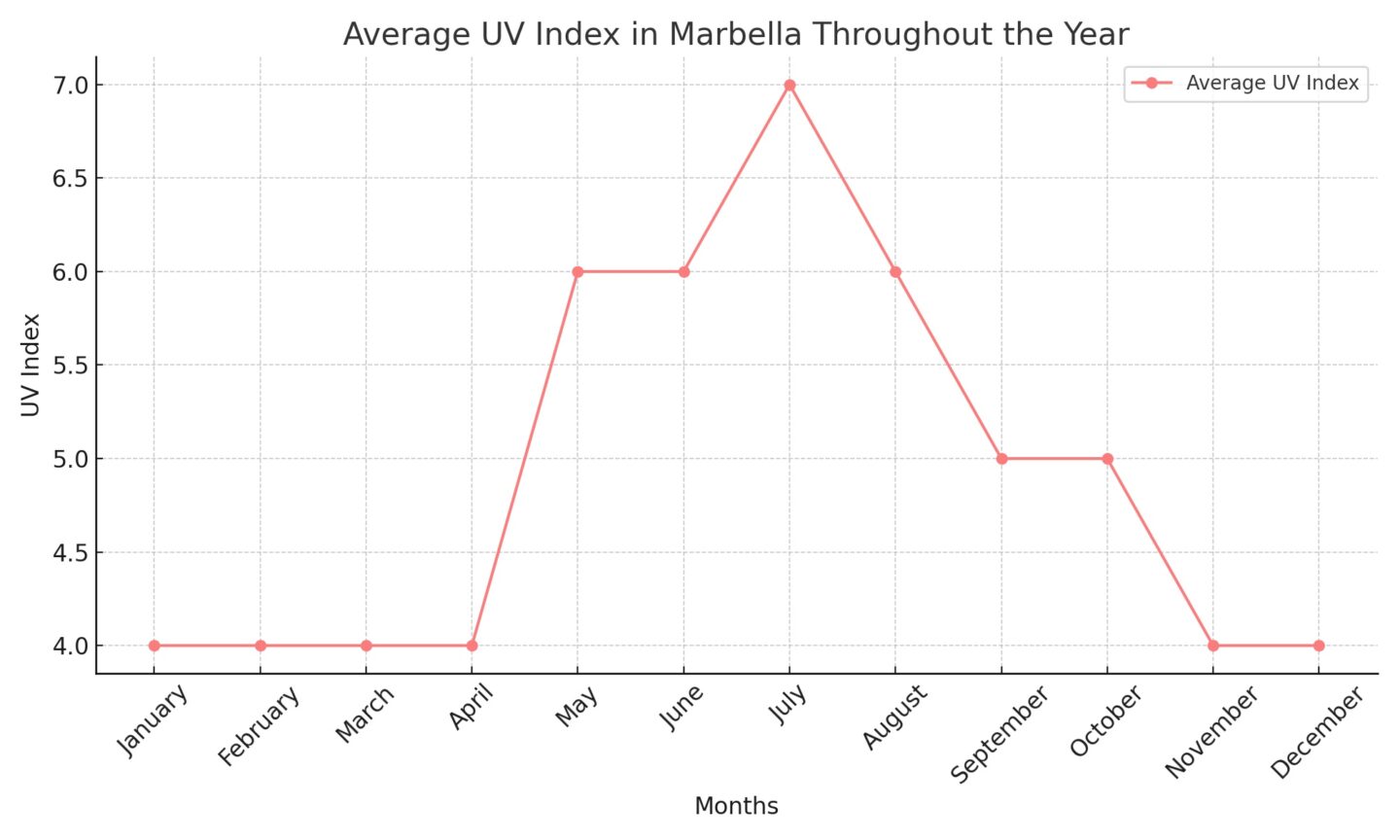 a graph showing the average uv index in marbella throughout the year