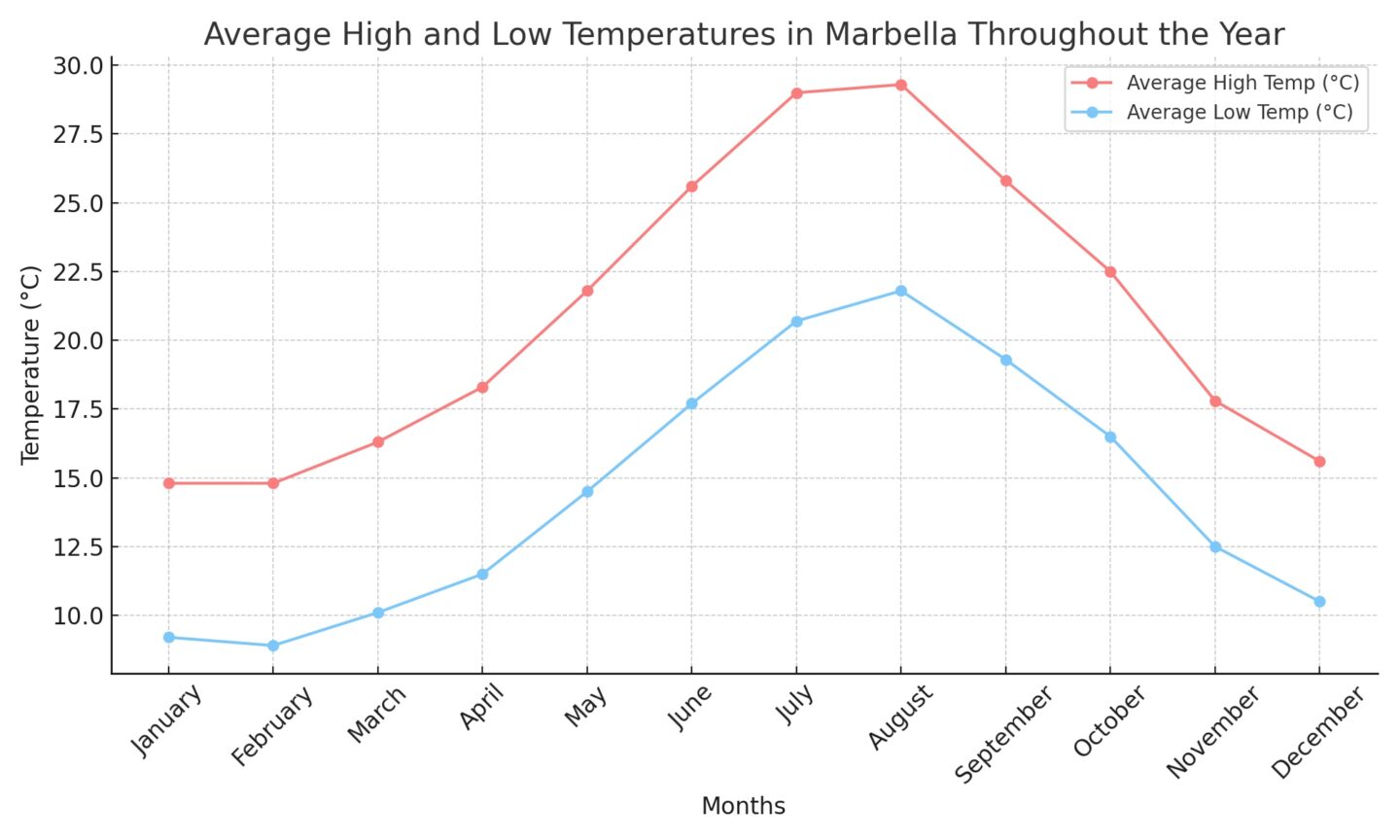 average high and low daily temperatures in Marbella, Southern Spain