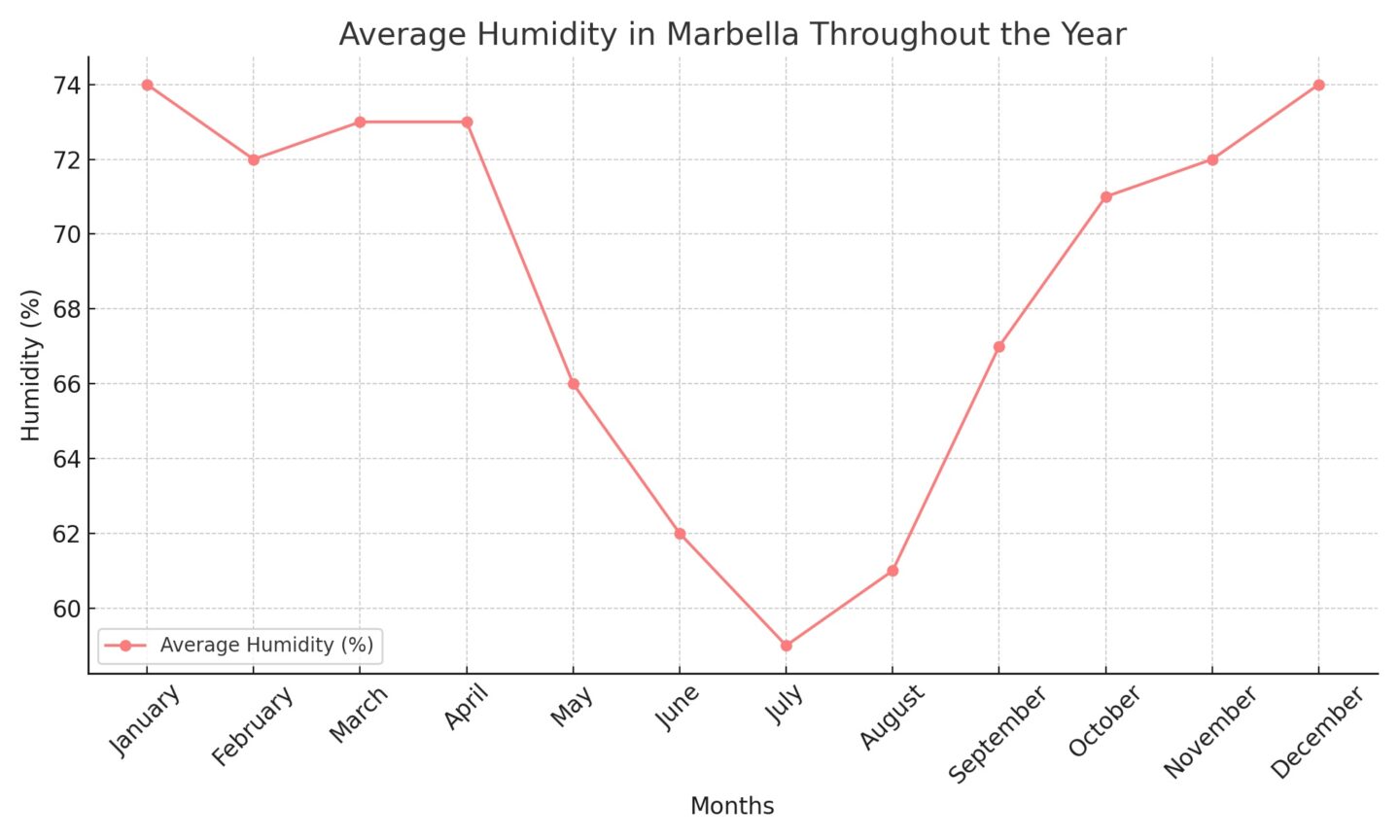 a chart showing the average Humidity Levels in Marbella throughout the year