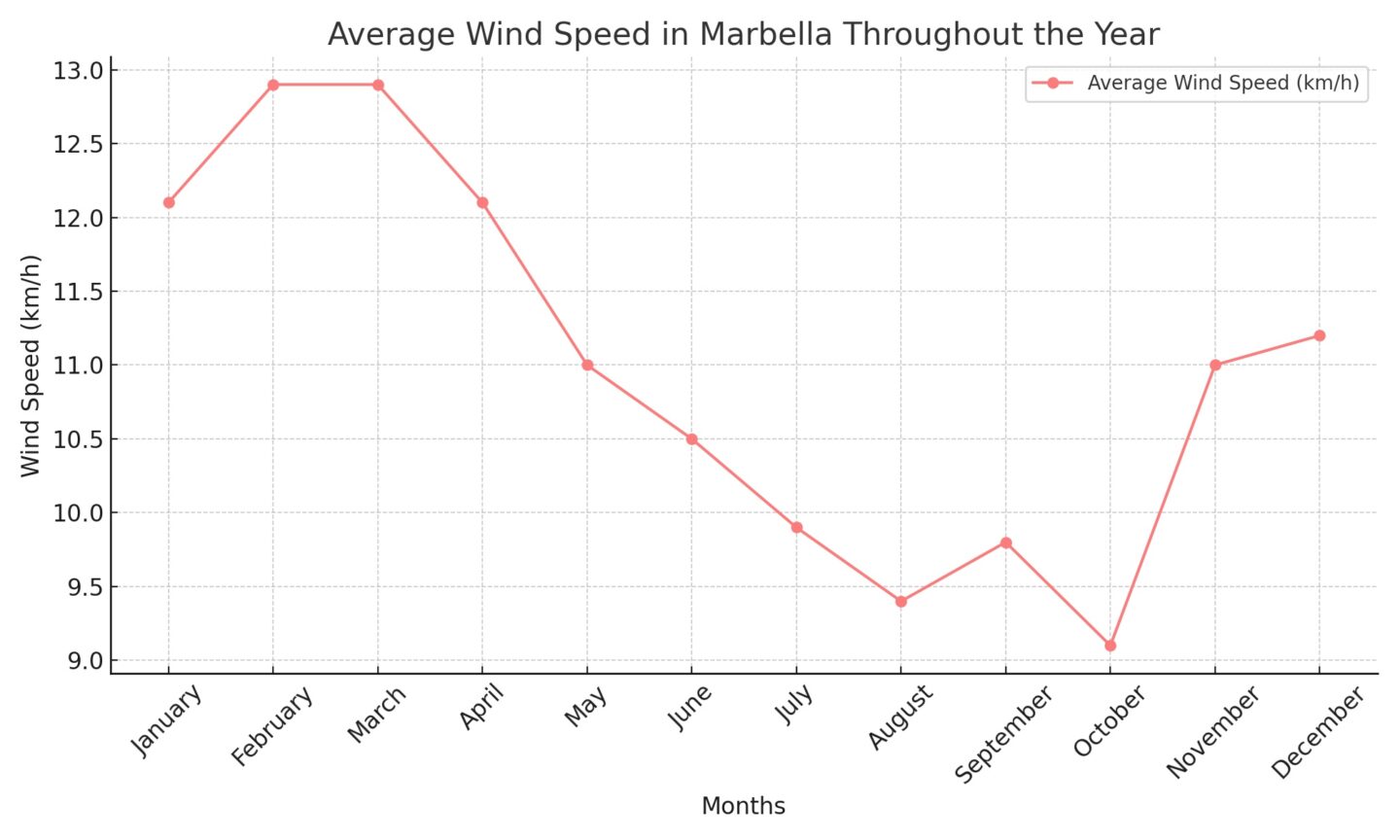 graph showing average wind speed in marbella throughout the year