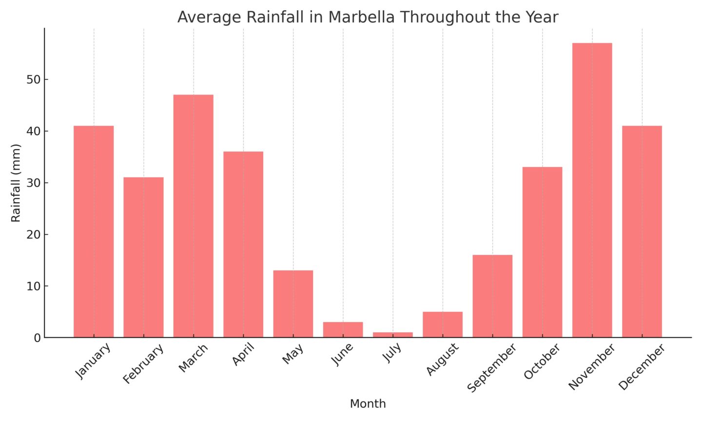 a graph showing average rainfall in Marbella for each month of the year