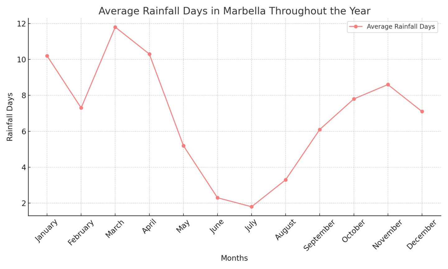 graph showing average rainy days for marbella for the whole year