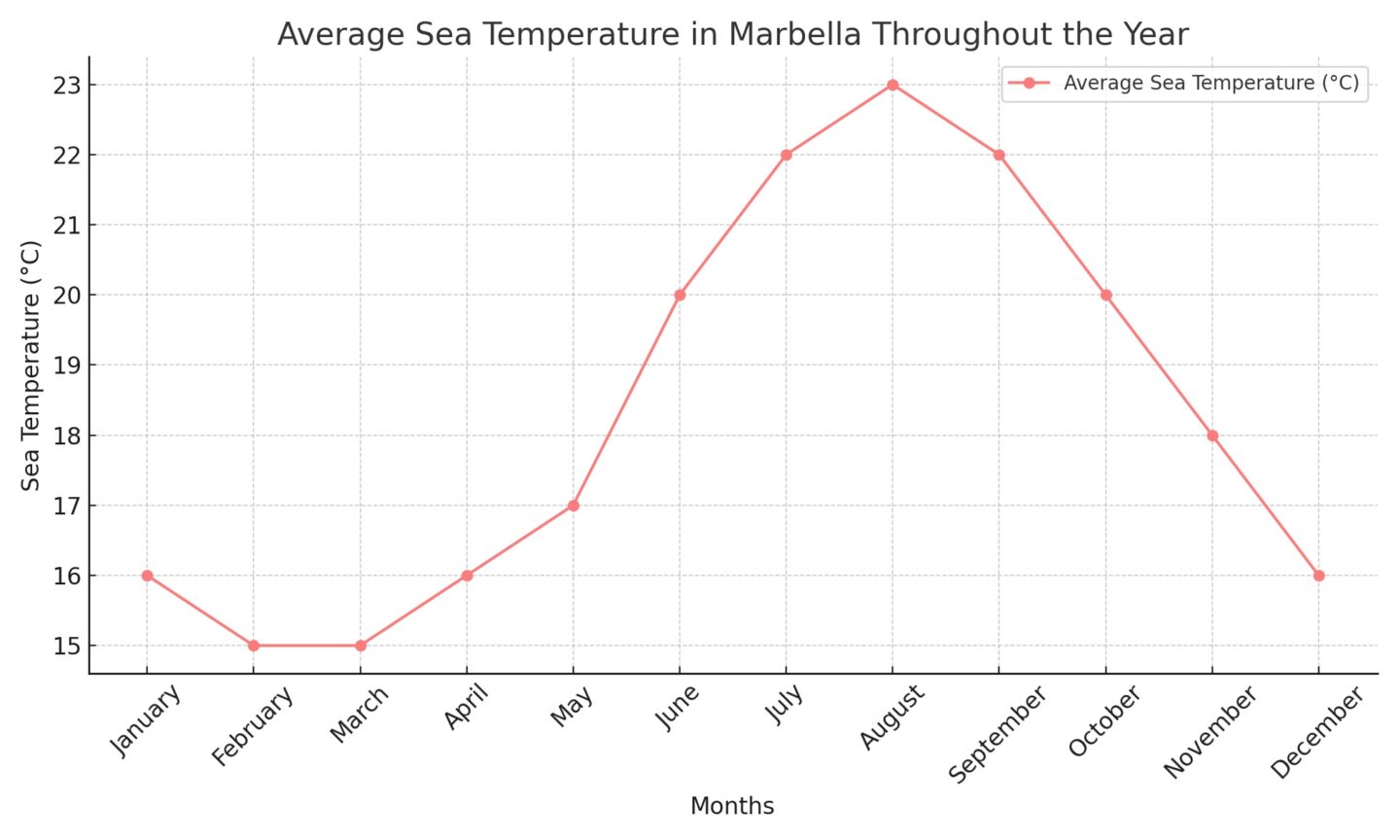 graph showing average sea water temperatures in marbella throughout the year