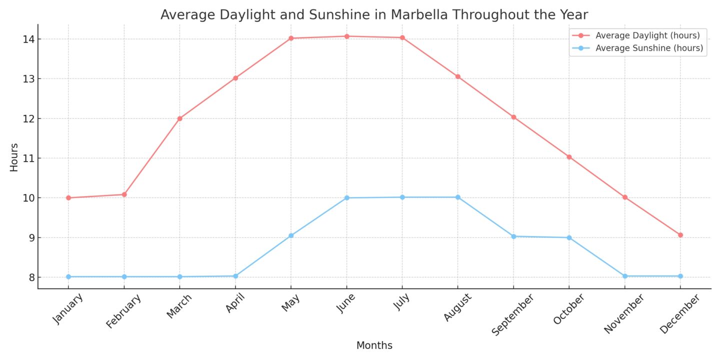 chart showing average daylight and sunshine hours in marbella throughout the year
